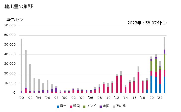 グラフ 年次 尿素(肥料)の輸出動向 HS310210 輸出量の推移