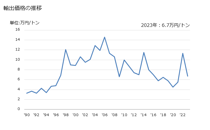 グラフ 年次 尿素(肥料)の輸出動向 HS310210 輸出価格の推移