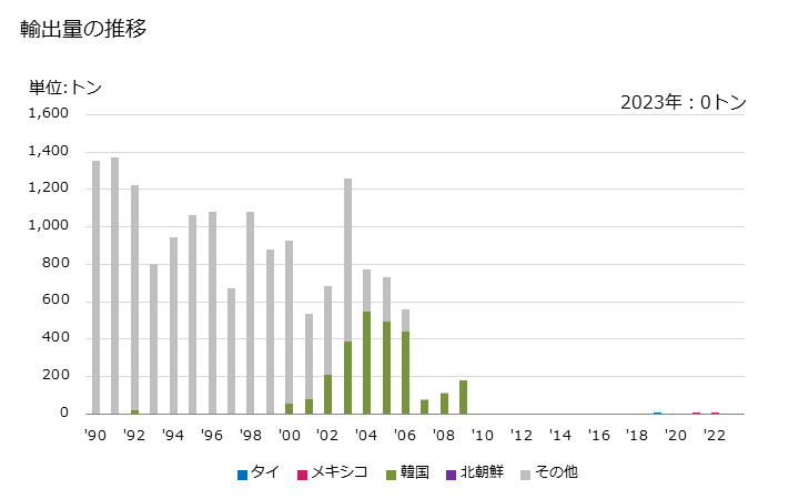 グラフ 年次 硝酸アンモニウム(肥料)の輸出動向 HS310230 輸出量の推移