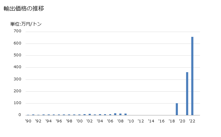 グラフ 年次 硝酸アンモニウム(肥料)の輸出動向 HS310230 輸出価格の推移