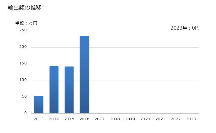 グラフ 年次 ワットルエキスの輸出動向 HS320120 輸出額の推移