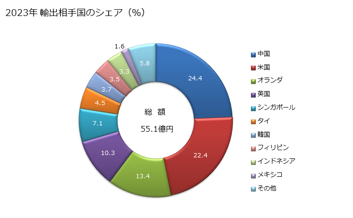 グラフ 年次 分散染料、その調製品の輸出動向 HS320411 2023年 輸出相手国のシェア（％）