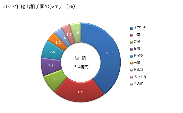 グラフ 年次 反応染料、その調製品の輸出動向 HS320416 2023年 輸出相手国のシェア（％）