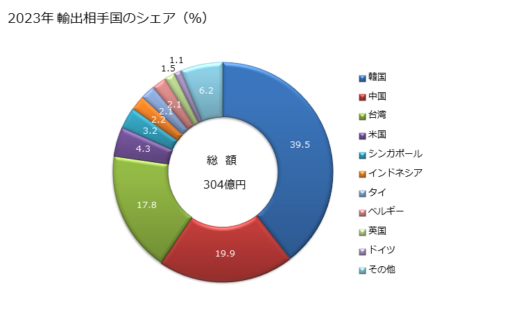 グラフ 年次 顔料、その調製品の輸出動向 HS320417 2023年 輸出相手国のシェア（％）