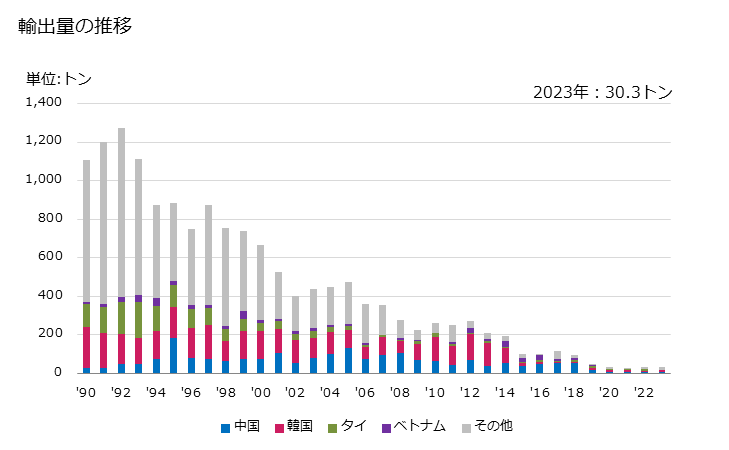 グラフ 年次 蛍光増白剤として使用する種類の合成した有機物の輸出動向 HS320420 輸出量の推移