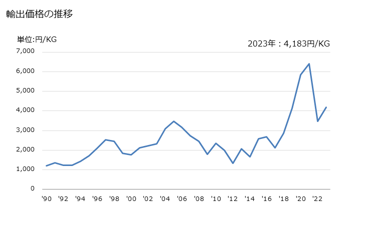 グラフ 年次 蛍光増白剤として使用する種類の合成した有機物の輸出動向 HS320420 輸出価格の推移