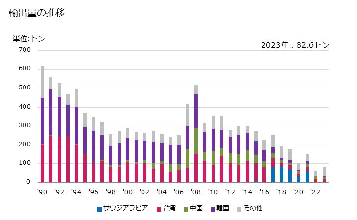 グラフ 年次 化粧品製造用のウルトラマリン、その調製品の輸出動向 HS320641 輸出量の推移