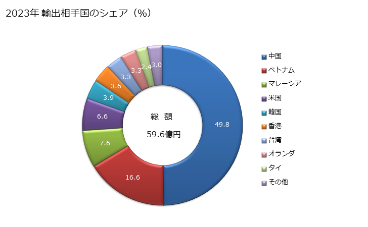 グラフ 年次 化粧品製造用のルミノホアとして使用する種類の無機又は鉱物性物の輸出動向 HS320650 2023年 輸出相手国のシェア（％）