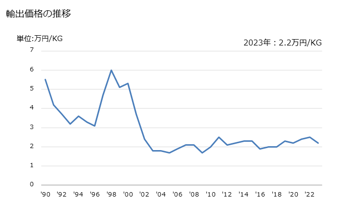 グラフ 年次 窯業・ガラス工業用の液状ラスターその他これに類する調製品(窯業・ガラス工業で使用)の輸出動向 HS320730 輸出価格の推移