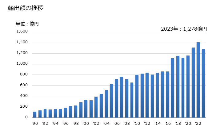 グラフ 年次 その他の物(さび止めペイントなど)(油性)の輸出動向 HS320890 輸出額の推移