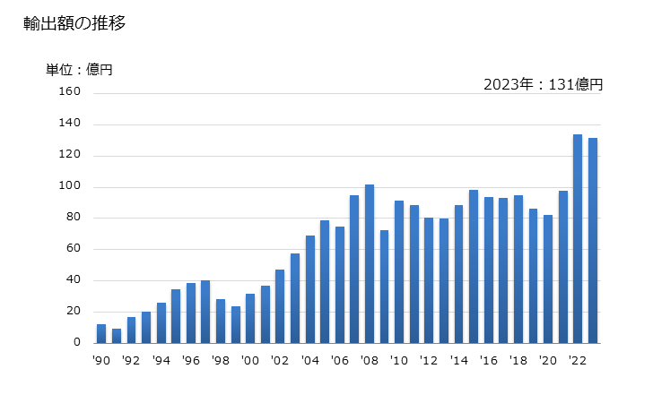 グラフ 年次 その他の物(水性)の輸出動向 HS320990 輸出額の推移