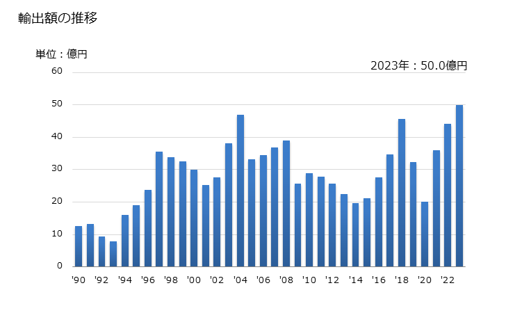 グラフ 年次 その他のペイント・ワニス(革の仕上用の調製水性顔料など)の輸出動向 HS321000 輸出額の推移