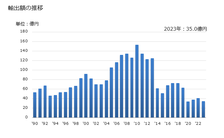 グラフ 年次 スタンプ用のはくの輸出動向 HS321210 輸出額の推移