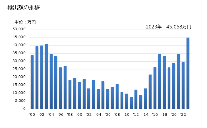 グラフ 年次 絵の具セットの輸出動向 HS321310 輸出額の推移