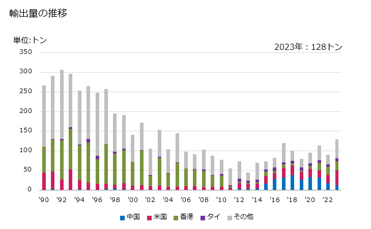 グラフ 年次 絵の具セットの輸出動向 HS321310 輸出量の推移