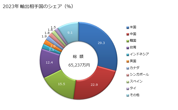 グラフ 年次 その他(絵の具、ポスターカラーなどでタブレット状、チューブ入り、瓶入り、皿入りその他これらに類する形状又は包装の物)の輸出動向 HS321390 2023年 輸出相手国のシェア（％）