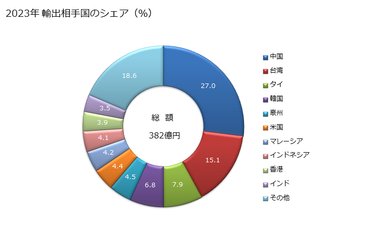 グラフ 年次 マスチック、塗装用の充てん料(ガラス用・接ぎ木用のパテ、レジンセメント、閉そく用のコンパウンドなど)の輸出動向 HS321410 2023年 輸出相手国のシェア（％）