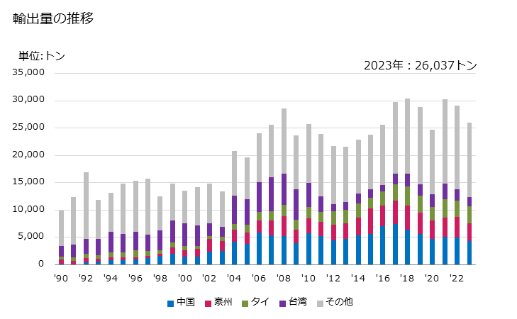 グラフ 年次 マスチック、塗装用の充てん料(ガラス用・接ぎ木用のパテ、レジンセメント、閉そく用のコンパウンドなど)の輸出動向 HS321410 輸出量の推移