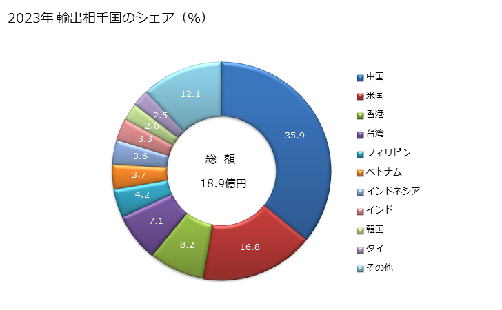 グラフ 年次 非耐火性調製上塗り材(建物の外面・室内の壁・床・天井その他これらに類する面用)の輸出動向 HS321490 2023年 輸出相手国のシェア（％）