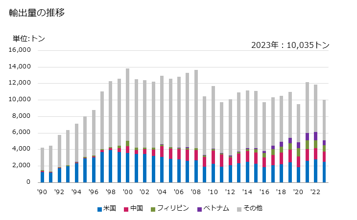 グラフ 年次 印刷用インキ(黒色の物)の輸出動向 HS321511 輸出量の推移