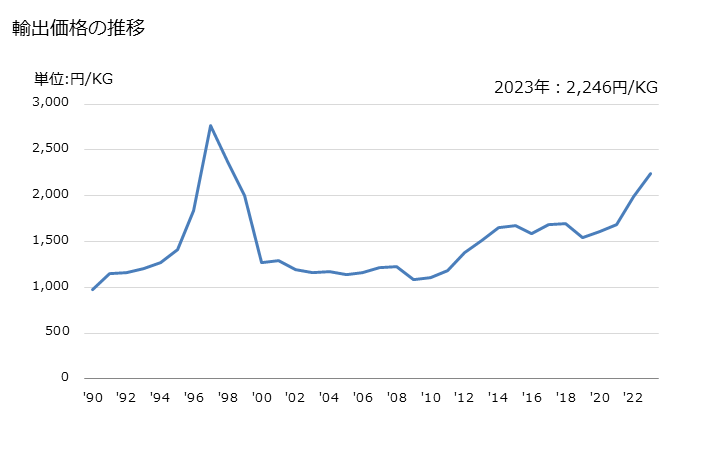 グラフ 年次 印刷用インキ(黒色の物)の輸出動向 HS321511 輸出価格の推移