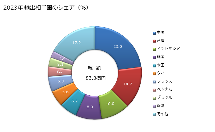 グラフ 年次 その他のインキ(印刷用以外の筆記用又は製図用などのインキ)の輸出動向 HS321590 2023年 輸出相手国のシェア（％）