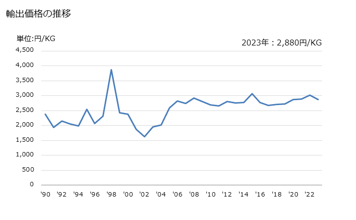 グラフ 年次 その他のインキ(印刷用以外の筆記用又は製図用などのインキ)の輸出動向 HS321590 輸出価格の推移