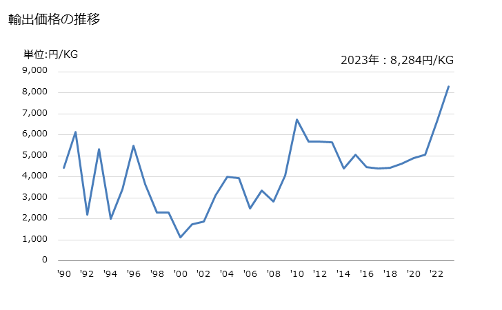 グラフ 年次 レモンの精油の輸出動向 HS330113 輸出価格の推移