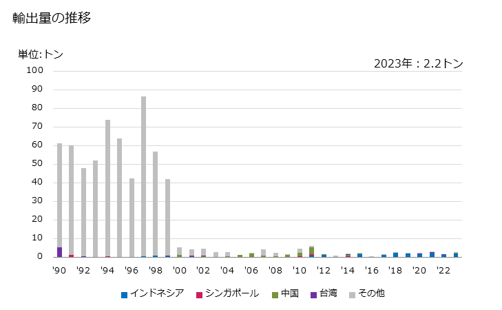 グラフ 年次 ペパーミント(メンタ・ピペリタ)の精油の輸出動向 HS330124 輸出量の推移