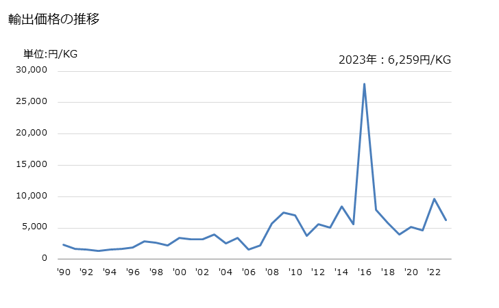 グラフ 年次 ペパーミント(メンタ・ピペリタ)の精油の輸出動向 HS330124 輸出価格の推移