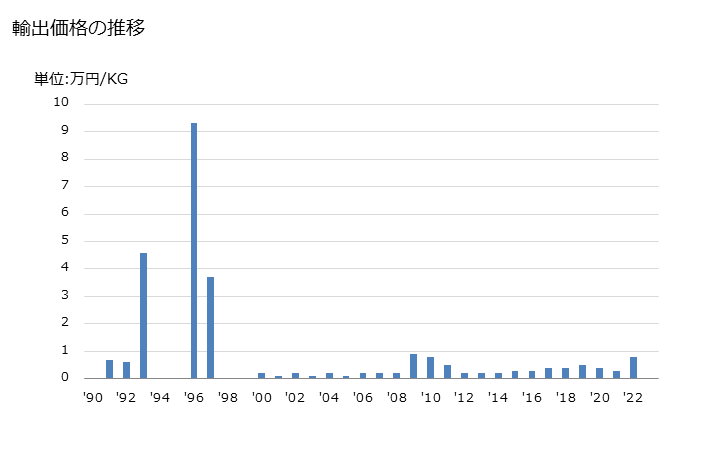 グラフ 年次 その他のミントの精油の輸出動向 HS330125 輸出価格の推移