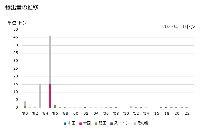 グラフ 年次 レジノイド(精油)の輸出動向 HS330130 輸出量の推移