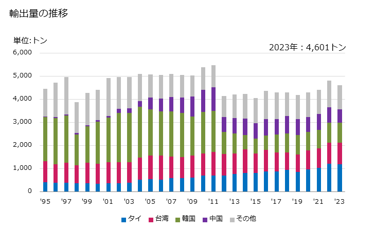 グラフ 年次 食品工業・飲料工業用で使用する調合香料の輸出動向 HS330210 輸出量の推移