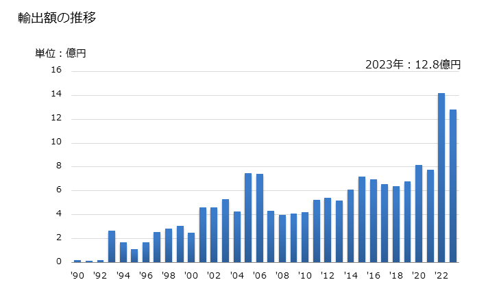 グラフ 年次 ヘアラッカーの輸出動向 HS330530 輸出額の推移