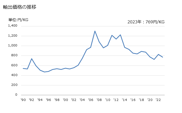 グラフ 年次 歯磨き粉の輸出動向 HS330610 輸出価格の推移
