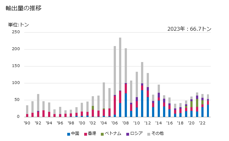 グラフ 年次 髭剃り前用、髭剃り用、髭剃り後用の調製品(そり用クリーム及びフォーム、ひげそり後用のローションなど)の輸出動向 HS330710 輸出量の推移