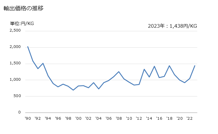 グラフ 年次 髭剃り前用、髭剃り用、髭剃り後用の調製品(そり用クリーム及びフォーム、ひげそり後用のローションなど)の輸出動向 HS330710 輸出価格の推移