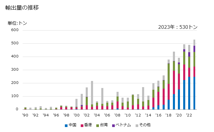 グラフ 年次 身体用の防臭剤・汗止め用の調整香料の輸出動向 HS330720 輸出量の推移