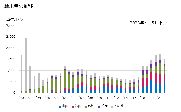 グラフ 年次 芳香を付けた浴用塩、その他の浴用の調製品の輸出動向 HS330730 輸出量の推移
