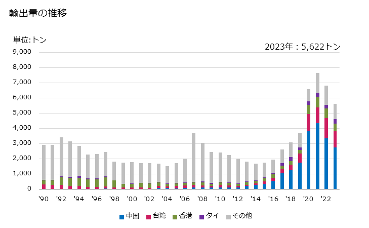 グラフ 年次 燃焼させないで使用する室内芳香・室内防臭用の調製品(宗教的儀式用の香気性の調製品を含む)の輸出動向 HS330749 輸出量の推移