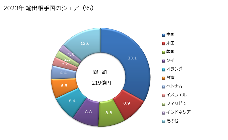 グラフ 年次 調製界面活性剤、調製洗剤及び清浄用調製品(小売用にしていないもの)の輸出動向 HS340290 2023年 輸出相手国のシェア（％）