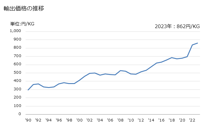 グラフ 年次 調製界面活性剤、調製洗剤及び清浄用調製品(小売用にしていないもの)の輸出動向 HS340290 輸出価格の推移