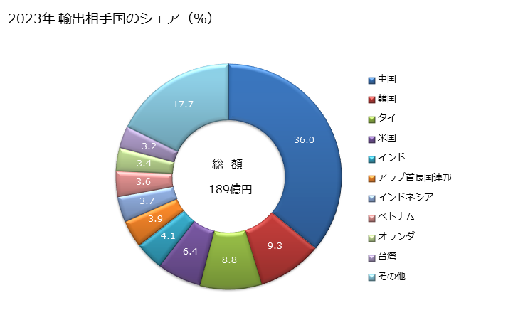 グラフ 年次 調整潤滑油(石油又は歴青油を含有するもの)(その他の物(石油又は歴青油の含有量が全重量の70％以上で、かつ、石油又は歴青油が基礎的な成分を成すものは除く))の輸出動向 HS340319 2023年 輸出相手国のシェア（％）