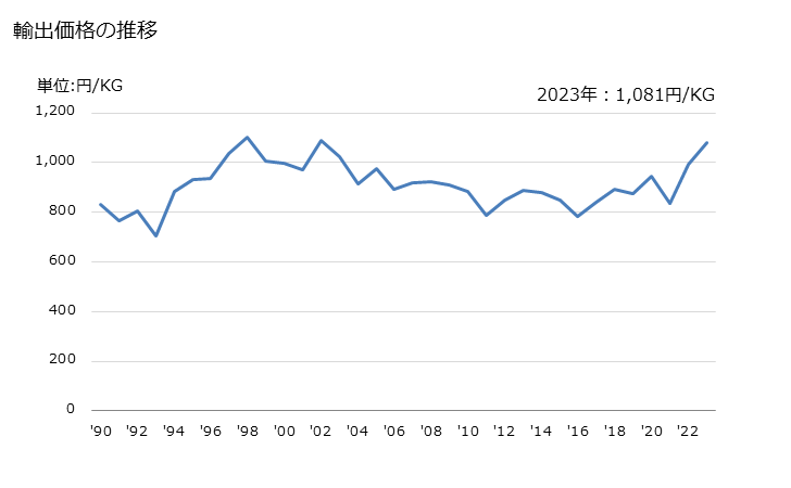 グラフ 年次 調整潤滑油(石油又は歴青油を含有しないもの)(その他の物)の輸出動向 HS340399 輸出価格の推移