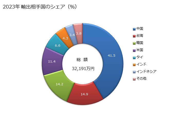 グラフ 年次 人造ろう・調製ろう(ポリオキシエチレン又はポリエチレングリコールの物)の輸出動向 HS340420 2023年 輸出相手国のシェア（％）