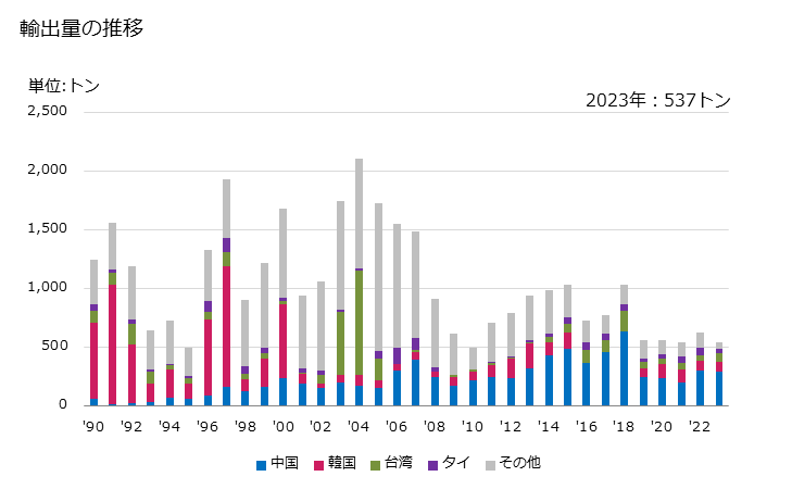 グラフ 年次 人造ろう・調製ろう(ポリオキシエチレン又はポリエチレングリコールの物)の輸出動向 HS340420 輸出量の推移