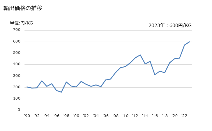 グラフ 年次 人造ろう・調製ろう(ポリオキシエチレン又はポリエチレングリコールの物)の輸出動向 HS340420 輸出価格の推移