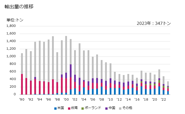 グラフ 年次 磨き剤(自動車の車体用の磨き料その他これに類する調製品(メタルポリッシュを除く))の輸出動向 HS340530 輸出量の推移