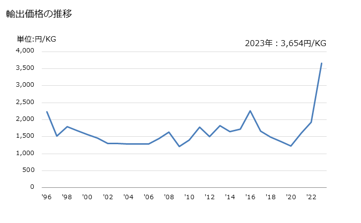 グラフ 年次 卵白(乾燥したもの)の輸出動向 HS350211 輸出価格の推移