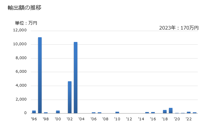 グラフ 年次 卵白(乾燥していないもの)の輸出動向 HS350219 輸出額の推移